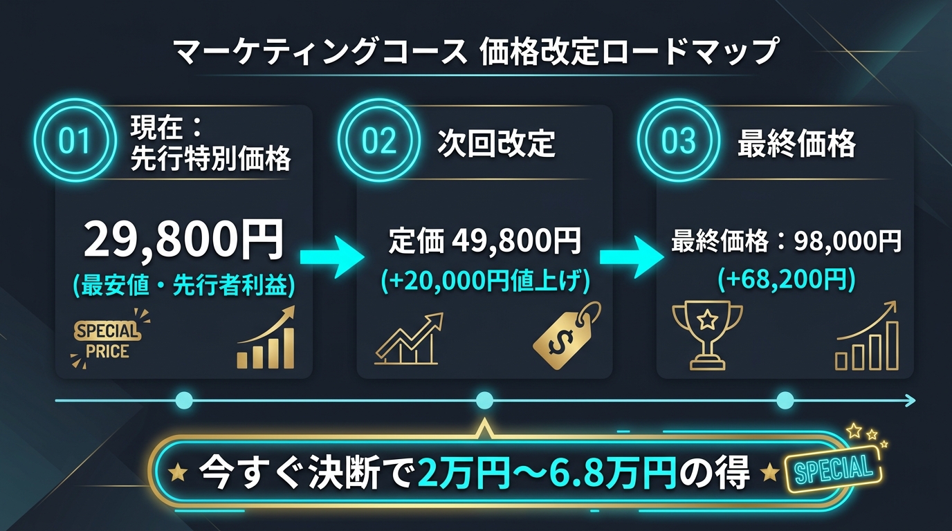 マーケティングコース価格改定ロードマップと今すぐ決断すべき差額の比較図解